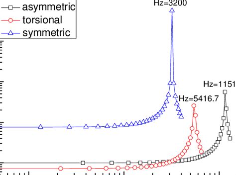 Frequency Response Of The Accelerometer In Triaxial Acceleration