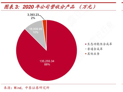 谁能回答2020年公司营收分产品（万元）实际的情况行行查行业研究数据库