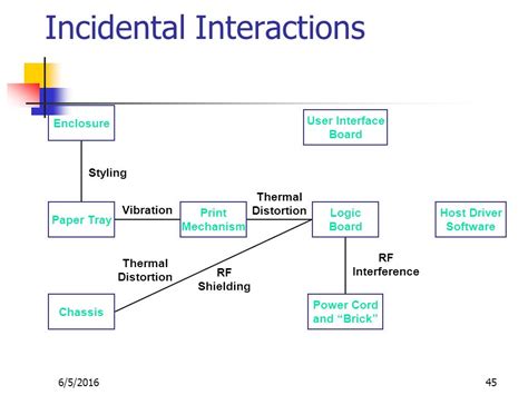 Product Architecture Chapter Ein Summer Product Design For