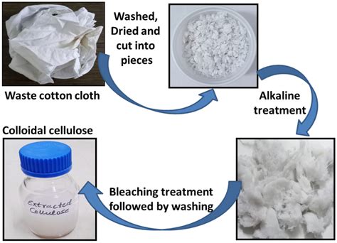 Schematic Diagram Of Extraction Of Cellulose From Waste Cotton Cloth