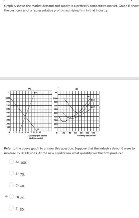 Solved Graph A Shows The Market Demand And Supply In A Chegg