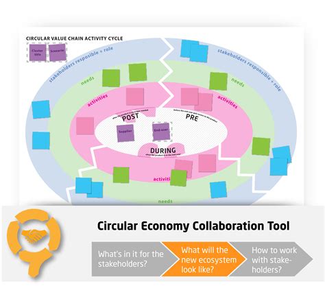 Circular Value Chain Activity Cycle Circit Nord