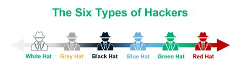 Different Types Of Hackers The Hats Explained Infosec Insights