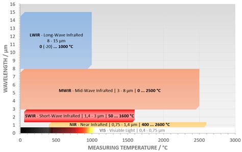 What Is The Thermal Infrared Range And What Are Nir Swir Mwir And Lwir