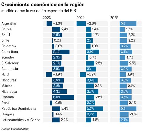 El Banco Mundial Estima Que El Pib De Latinoamérica Crecerá Un 1 6