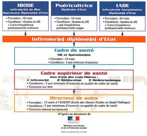 Formation Infirmiere Scolaire Trouver Une Formation Dans Le Domaine