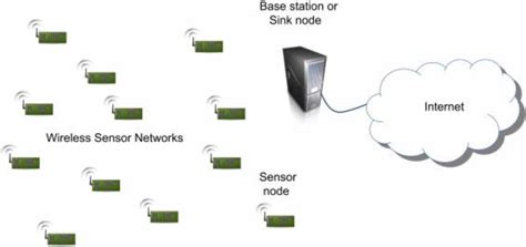 Typical Architecture Of A Wsn Download Scientific Diagram