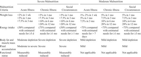 Aspen Malnutrition Criteria Chart Ponasa