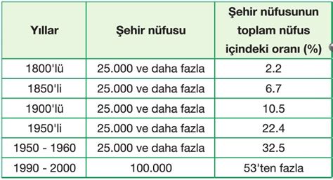 Tarihsel S Re Te Ehir N Fusunun Geli Imi Konu Anlat M