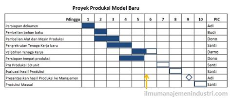 Contoh Dokumentasi Dan Gantt Chart