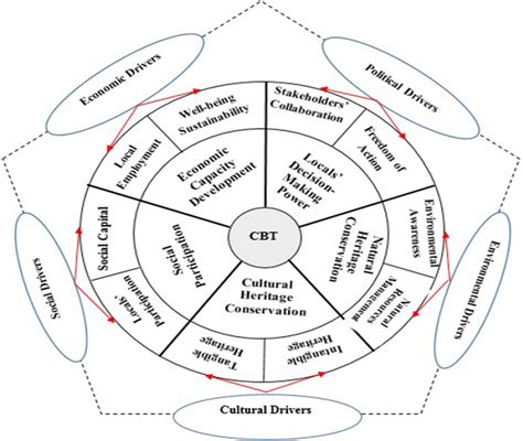 The research conceptual framework | Download Scientific Diagram