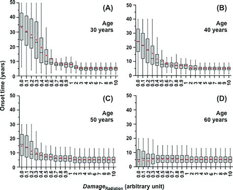 The Simulation Of Cataract Onset Time After Ionizing Radiation Damage