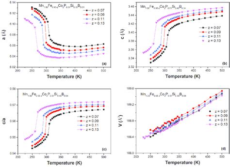 Temperature Dependence Of The Lattice Parameters A A And C B The