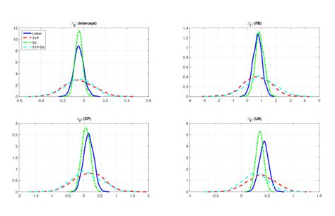 Posterior Densities For Model Parameters Download Scientific Diagram