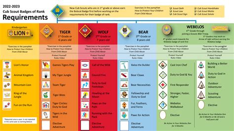 Scouting Journey From Cub Scout To Bsa Rank ⚜️