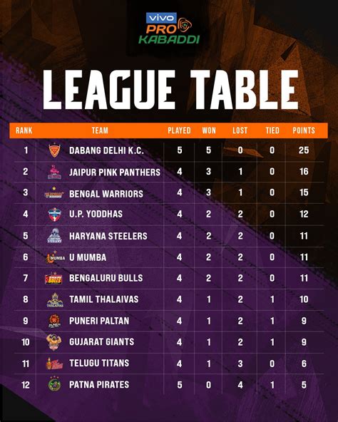 Pkl Season Points Table After Days R Kabaddi