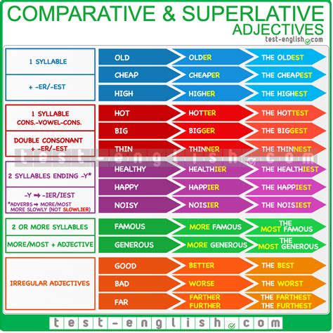 Comparative And Superlative Adjectives And Adverbs Test English