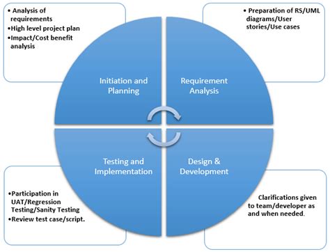 Systems Role Of A Business Analyst In Sdlc