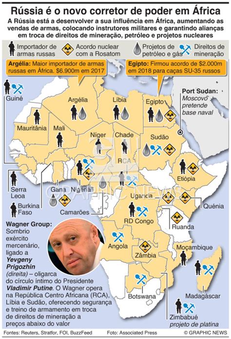 PolÍtica Russia Influence In Africa Infographic