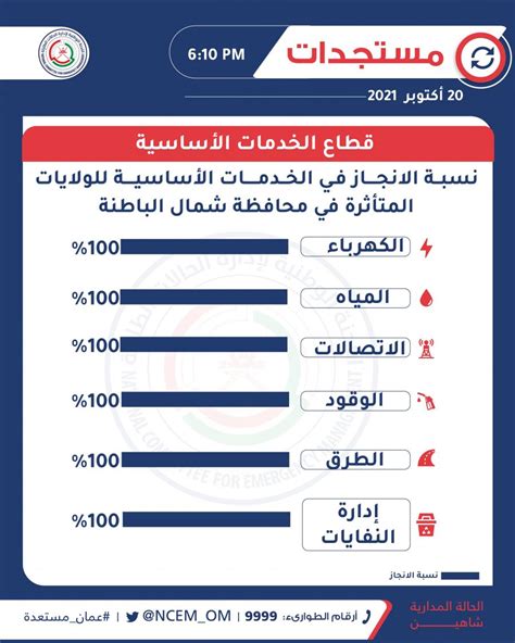 قطاع الخدمات الأساسية يستعيد كامل الخدمات المتأثرة في شمال الباطنة