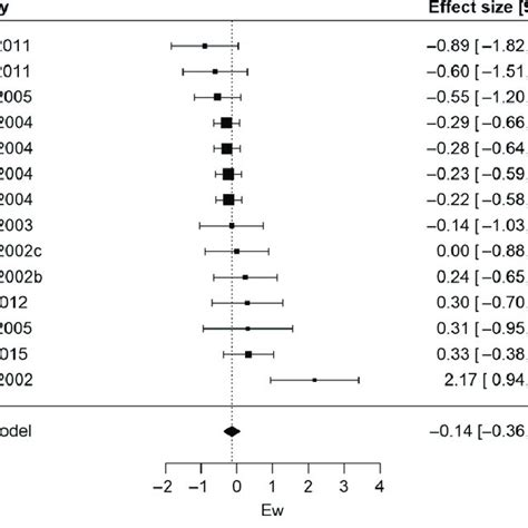 Weighted Mean Effect Ew Ae 95 Confidence Intervals For The Download Scientific Diagram