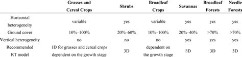 Canopy Structural Attributes Of Different Land Covers And The