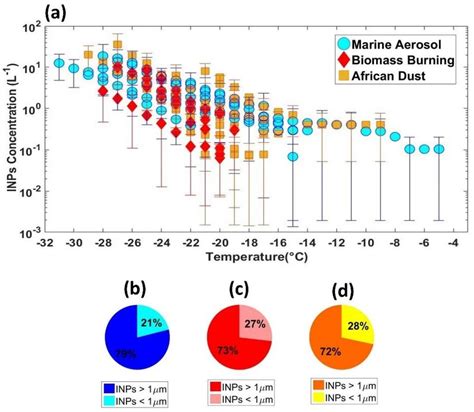 Average Aerosol Size Distribution Derived From The Optical Particle