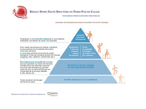 Pyramide des recommandations des activités physiques OM2S