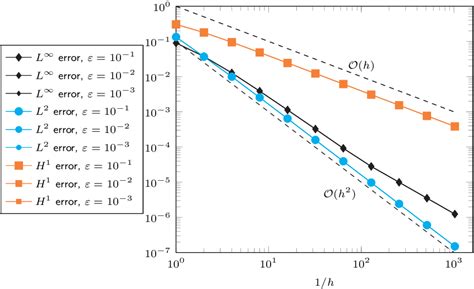 Pdf Convergence Of A Regularized Finite Element Discretization Of The