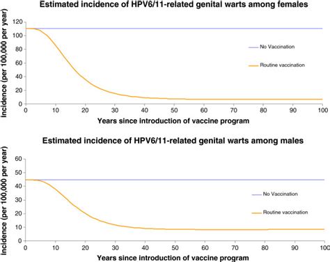 Incidence Of Hpv 6 11 Related Genital Warts Among Men And Women Per 100