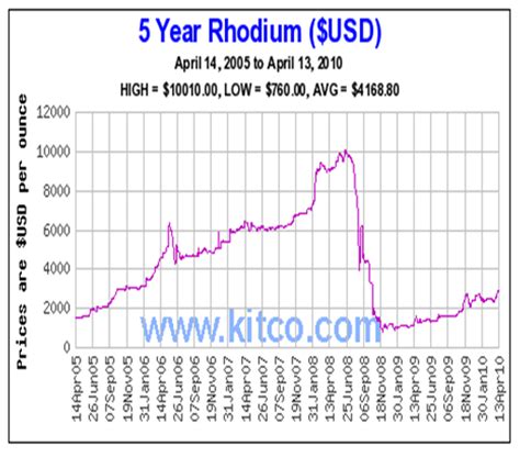 rhodium – Greater Atlanta Coin Shows Commentary