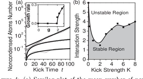 Figure 4 From Transition To Instability In A Kicked Bose Einstein