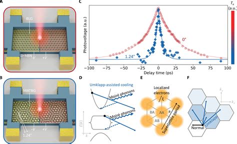 Ultrafast Umklapp Assisted Electron Phonon Cooling In Magic Angle Twisted Bilayer Graphene