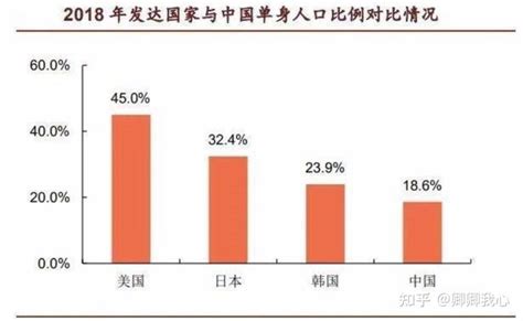 中国单身人口破2亿，为何越来越多人单身？不结婚的代价是什么？ 知乎