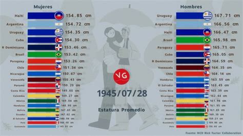 Diferencia de estatura entre hombres y mujeres Un análisis conciso 2024