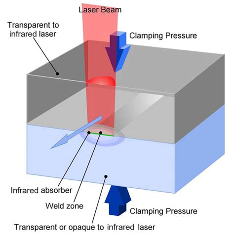 A Short Guide To Laser Welding Plastics Plastics Decorating