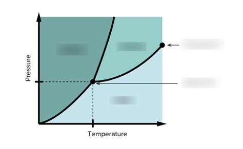 Phase Changes Diagram Quizlet