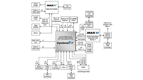 Intel MAX 10 FPGA Evaluation Kit