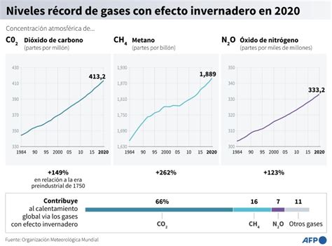 La Concentración De Gases De Efecto Invernadero Alcanzó Nuevo Récord