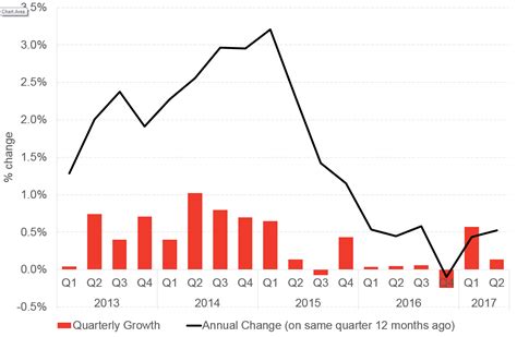 A Summary Of Q2 2017 Scottish Gdp Figures Fai