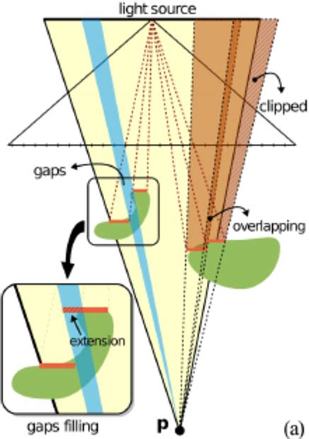 [SOLVED] Better Shadow Mapping Techniques ~ Computer Graphics ...