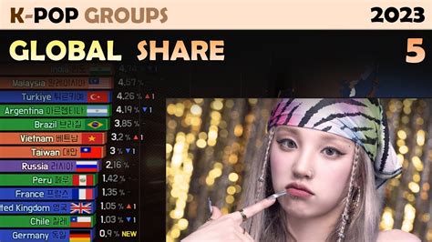 K Pop Global Share Top Groups Youtube