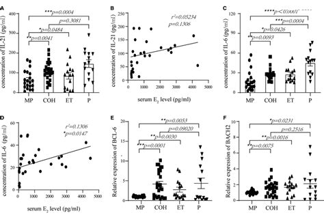 Serum Il Il Levels And Relative Expression Of Bcl Bach In