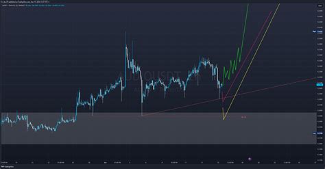 BINANCE AUDIOUSDT Chart Image By PriceActionCB TradingView