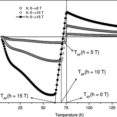 Magnetization Versus Temperature Curves For Applied Magnetic Fields H