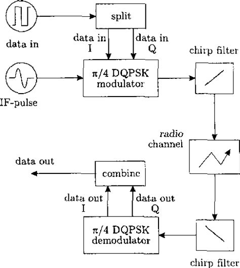 Simulation Of A SAW Based WLAN Using Chirp Spl Pi 4 DQPSK Modulation