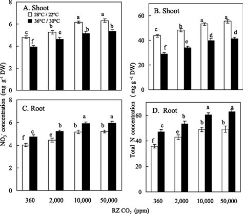No And Total Reduced N Concentration Of Shoot A B And Root C D