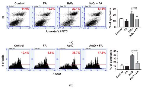 Molecules Free Full Text Protective Effect Of Ferulic Acid Against