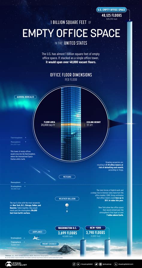 Visualizing 1 Billion Square Feet Of Empty Office Space Visual Capitalist Licensing