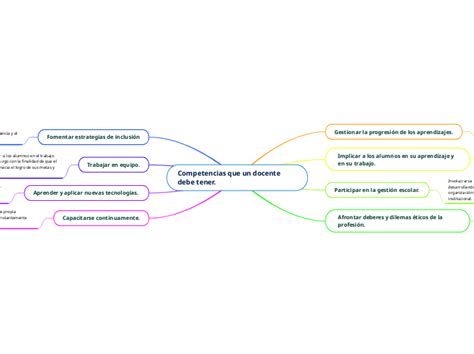 Competencias Que Un Docente Debe Tener Mind Map